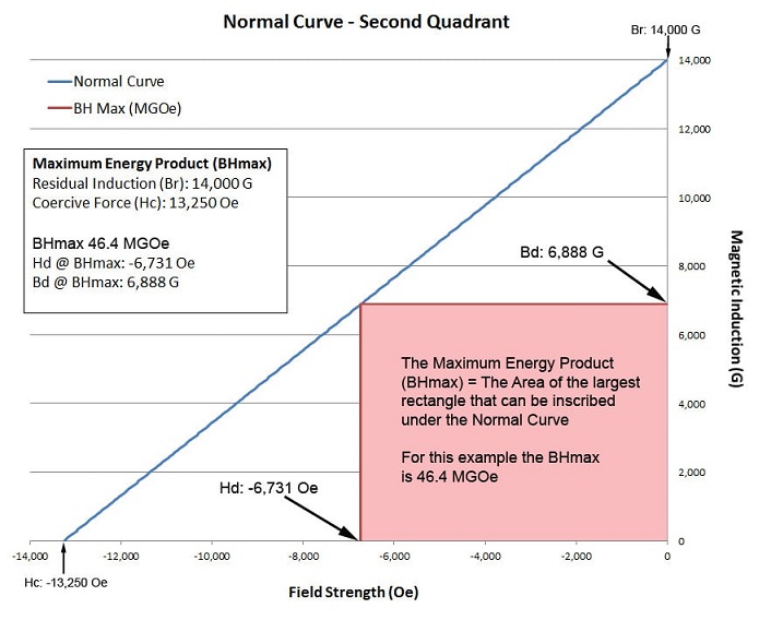 What is the Maximum Energy Product (BH)max?